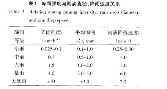 耐淋雨試驗系統(tǒng)概述