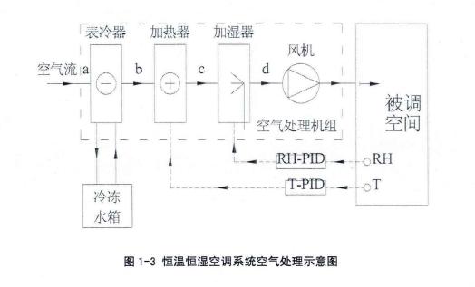 傳統(tǒng)型恒溫恒濕空調(diào)內(nèi)容