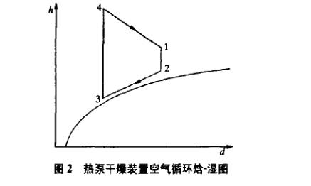 熱泵干燥裝置基本結(jié)構(gòu)