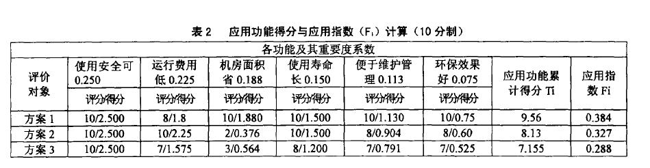空調冷熱源設計方案問題