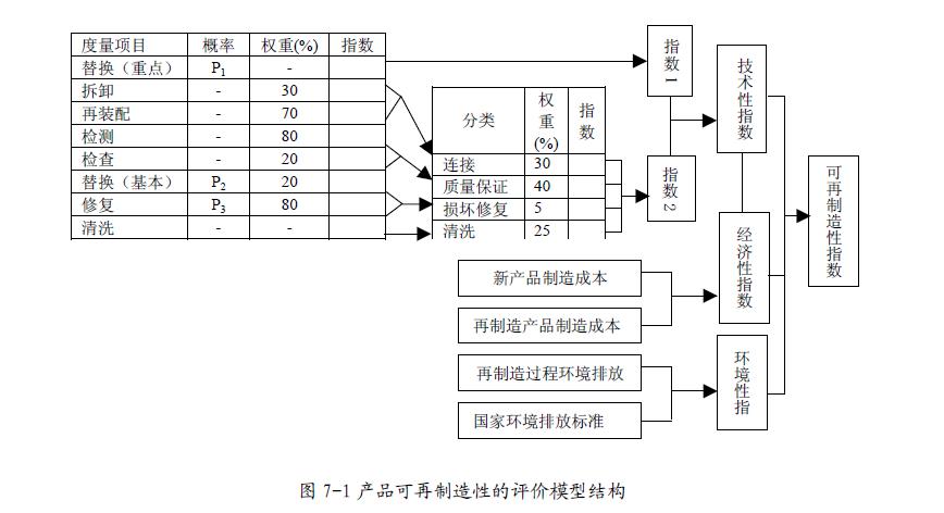 產(chǎn)品可再制造性評(píng)價(jià)方法與建模