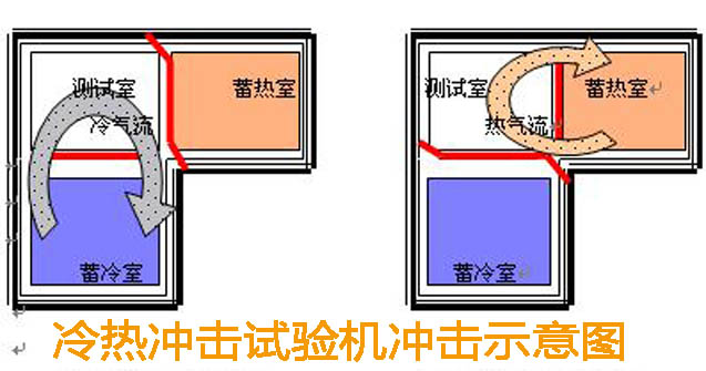 溫度沖擊試驗(yàn)箱標(biāo)準(zhǔn)式發(fā)展