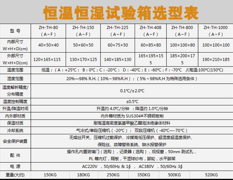 烤漆恒溫恒濕參數(shù)表介紹